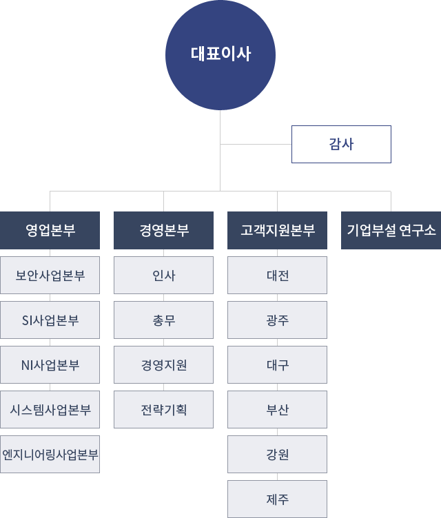 조직도